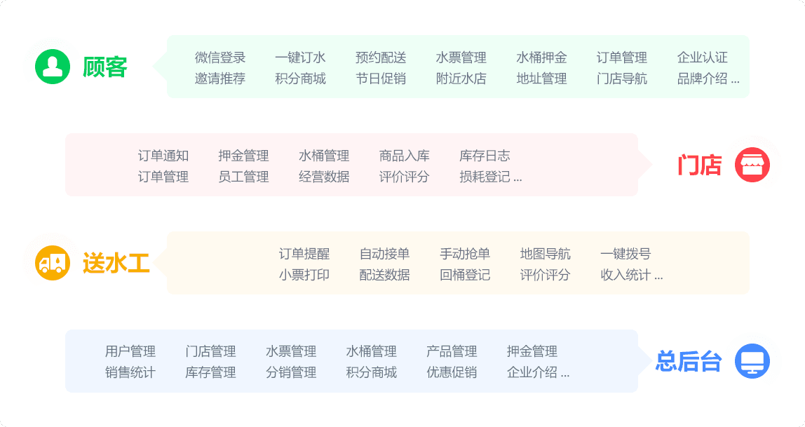 e送水微信訂水小程序專注水企,全流程優化功能